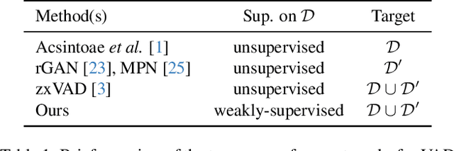 Figure 2 for Cross-Domain Learning for Video Anomaly Detection with Limited Supervision