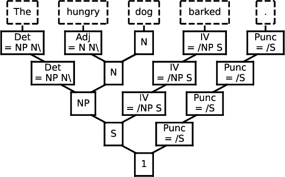 Figure 1 for A logical word embedding for learning grammar