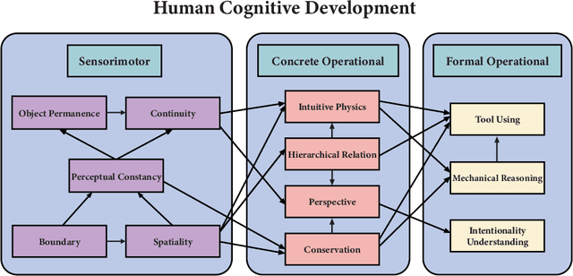 Figure 1 for CogDevelop2K: Reversed Cognitive Development in Multimodal Large Language Models