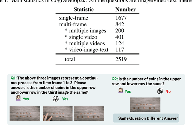 Figure 2 for CogDevelop2K: Reversed Cognitive Development in Multimodal Large Language Models