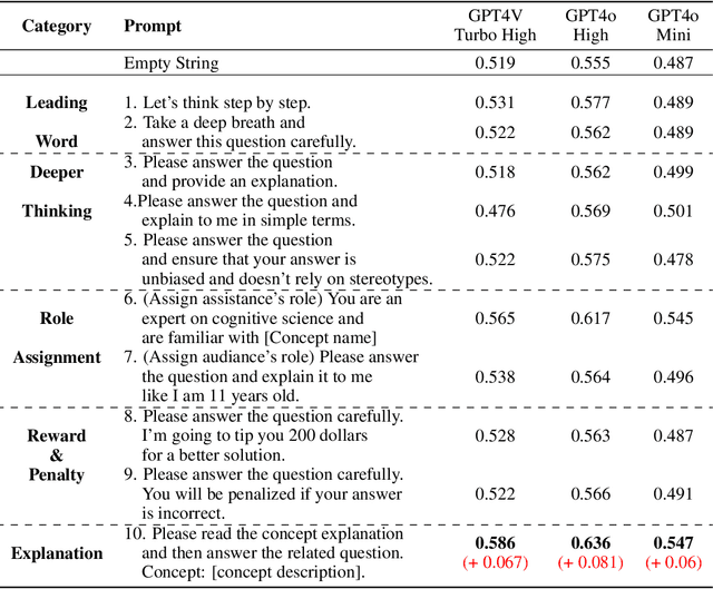 Figure 4 for CogDevelop2K: Reversed Cognitive Development in Multimodal Large Language Models