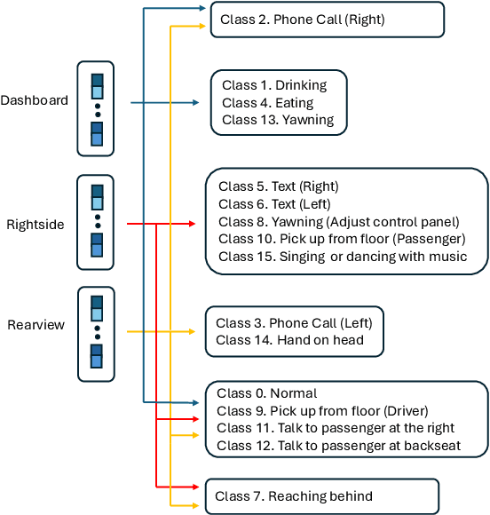 Figure 3 for Rethinking Top Probability from Multi-view for Distracted Driver Behaviour Localization