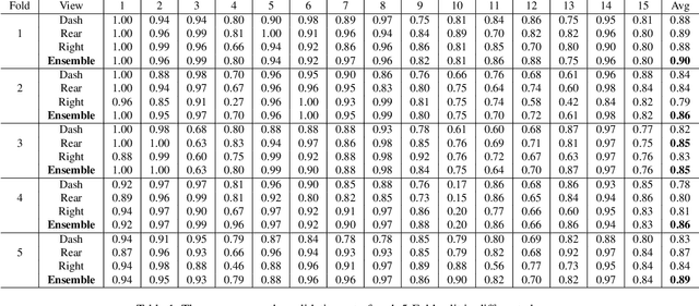 Figure 2 for Rethinking Top Probability from Multi-view for Distracted Driver Behaviour Localization