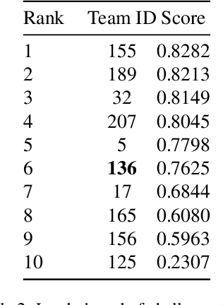 Figure 4 for Rethinking Top Probability from Multi-view for Distracted Driver Behaviour Localization