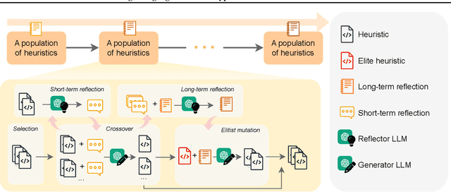 Figure 1 for ReEvo: Large Language Models as Hyper-Heuristics with Reflective Evolution