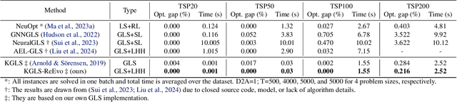 Figure 4 for ReEvo: Large Language Models as Hyper-Heuristics with Reflective Evolution