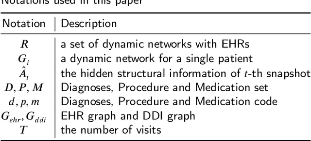 Figure 2 for DNMDR: Dynamic Networks and Multi-view Drug Representations for Safe Medication Recommendation