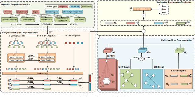 Figure 3 for DNMDR: Dynamic Networks and Multi-view Drug Representations for Safe Medication Recommendation