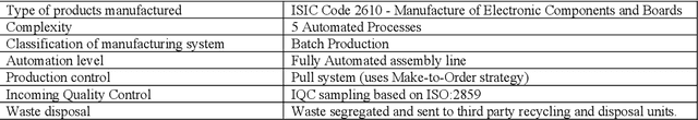 Figure 4 for Unified Smart Factory Model: A model-based Approach for Integrating Industry 4.0 and Sustainability for Manufacturing Systems