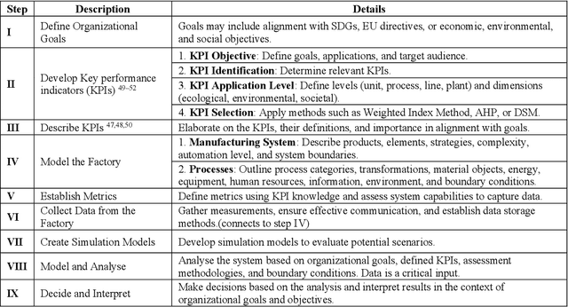 Figure 2 for Unified Smart Factory Model: A model-based Approach for Integrating Industry 4.0 and Sustainability for Manufacturing Systems