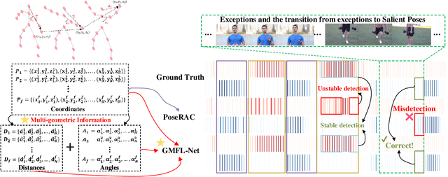 Figure 1 for GMFL-Net: A Global Multi-geometric Feature Learning Network for Repetitive Action Counting