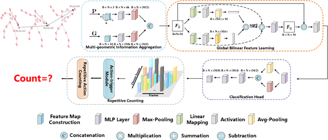 Figure 2 for GMFL-Net: A Global Multi-geometric Feature Learning Network for Repetitive Action Counting