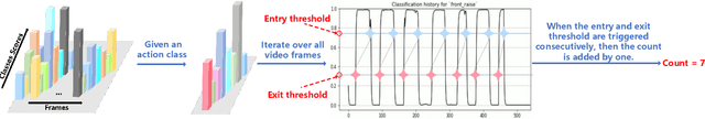 Figure 4 for GMFL-Net: A Global Multi-geometric Feature Learning Network for Repetitive Action Counting