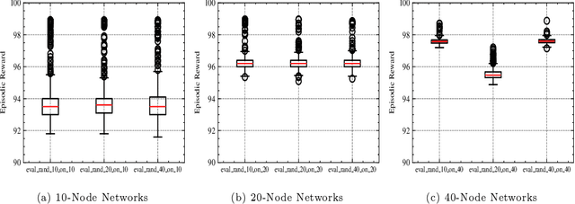 Figure 4 for Entity-based Reinforcement Learning for Autonomous Cyber Defence