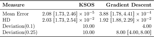 Figure 3 for Kernel Sum of Squares for Data Adapted Kernel Learning of Dynamical Systems from Data: A global optimization approach