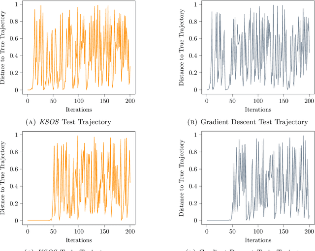 Figure 4 for Kernel Sum of Squares for Data Adapted Kernel Learning of Dynamical Systems from Data: A global optimization approach