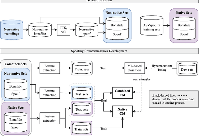 Figure 1 for Detecting Spoof Voices in Asian Non-Native Speech: An Indonesian and Thai Case Study