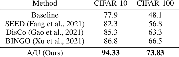Figure 2 for On the Surprising Efficacy of Distillation as an Alternative to Pre-Training Small Models