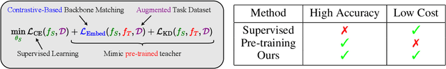 Figure 3 for On the Surprising Efficacy of Distillation as an Alternative to Pre-Training Small Models