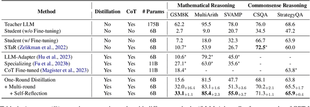 Figure 2 for Democratizing Reasoning Ability: Tailored Learning from Large Language Model