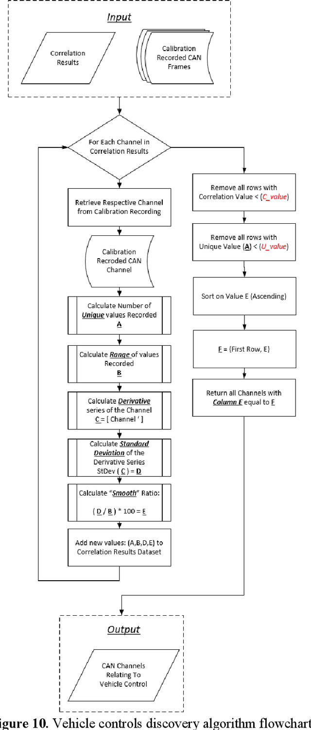 Figure 3 for Development of an Autonomous Reverse Engineering Capability for Controller Area Network Messages to Support Autonomous Control Retrofits