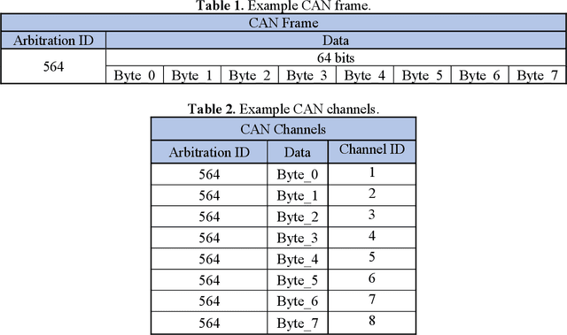 Figure 2 for Development of an Autonomous Reverse Engineering Capability for Controller Area Network Messages to Support Autonomous Control Retrofits