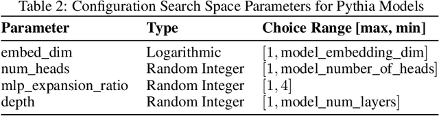 Figure 4 for LLM Compression with Neural Architecture Search