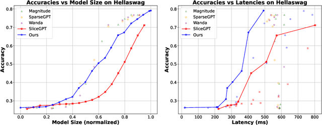 Figure 1 for LLM Compression with Neural Architecture Search