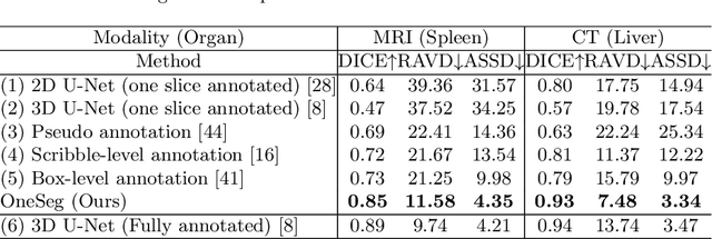 Figure 2 for OneSeg: Self-learning and One-shot Learning based Single-slice Annotation for 3D Medical Image Segmentation