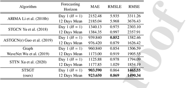 Figure 4 for Spatial-Temporal Synchronous Graph Transformer network (STSGT) for COVID-19 forecasting