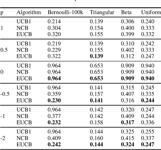 Figure 2 for p-Mean Regret for Stochastic Bandits