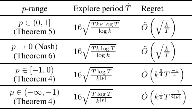 Figure 1 for p-Mean Regret for Stochastic Bandits