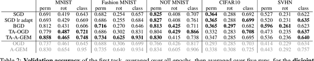 Figure 4 for Clustering-based Domain-Incremental Learning