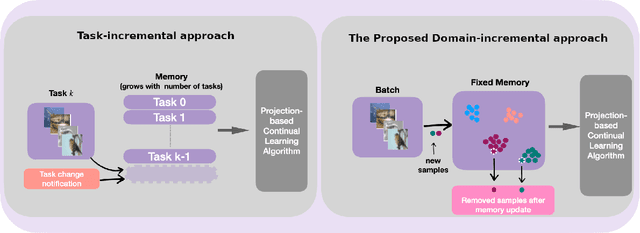 Figure 1 for Clustering-based Domain-Incremental Learning