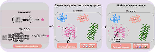 Figure 3 for Clustering-based Domain-Incremental Learning