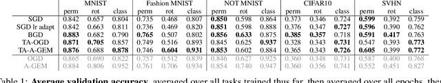 Figure 2 for Clustering-based Domain-Incremental Learning