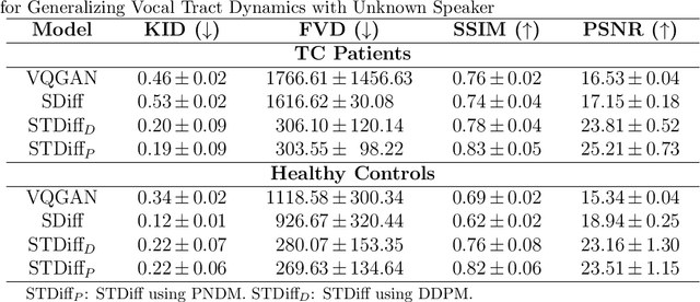 Figure 4 for A Speech-to-Video Synthesis Approach Using Spatio-Temporal Diffusion for Vocal Tract MRI