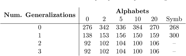 Figure 3 for Evaluating the Robustness of Analogical Reasoning in Large Language Models