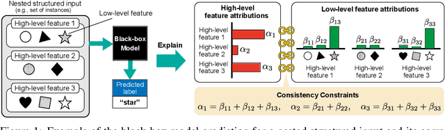 Figure 1 for Explaining Black-box Model Predictions via Two-level Nested Feature Attributions with Consistency Property