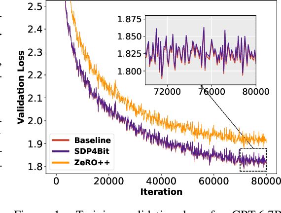 Figure 1 for SDP4Bit: Toward 4-bit Communication Quantization in Sharded Data Parallelism for LLM Training