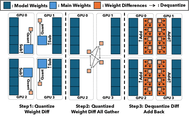 Figure 3 for SDP4Bit: Toward 4-bit Communication Quantization in Sharded Data Parallelism for LLM Training