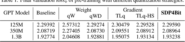 Figure 2 for SDP4Bit: Toward 4-bit Communication Quantization in Sharded Data Parallelism for LLM Training