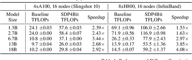 Figure 4 for SDP4Bit: Toward 4-bit Communication Quantization in Sharded Data Parallelism for LLM Training