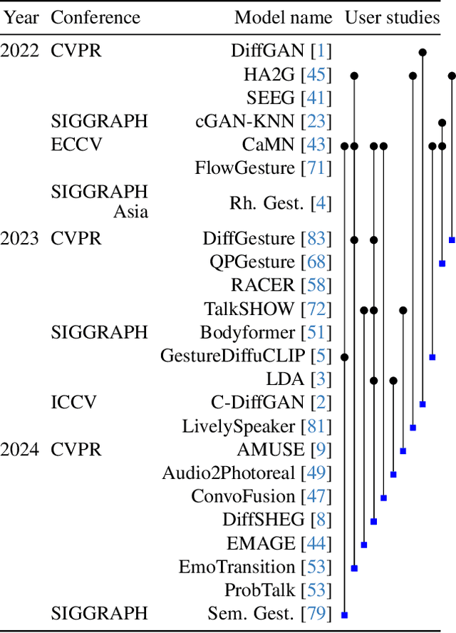 Figure 2 for Towards a GENEA Leaderboard -- an Extended, Living Benchmark for Evaluating and Advancing Conversational Motion Synthesis