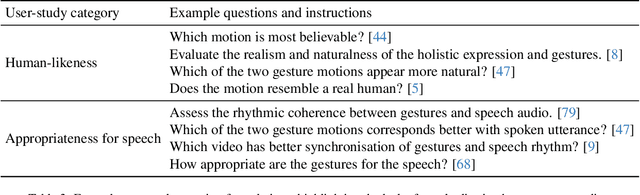 Figure 4 for Towards a GENEA Leaderboard -- an Extended, Living Benchmark for Evaluating and Advancing Conversational Motion Synthesis