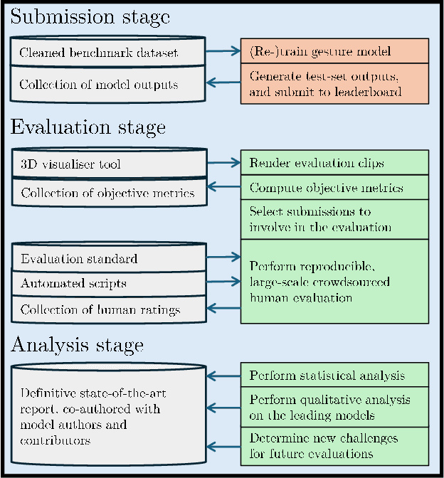 Figure 3 for Towards a GENEA Leaderboard -- an Extended, Living Benchmark for Evaluating and Advancing Conversational Motion Synthesis