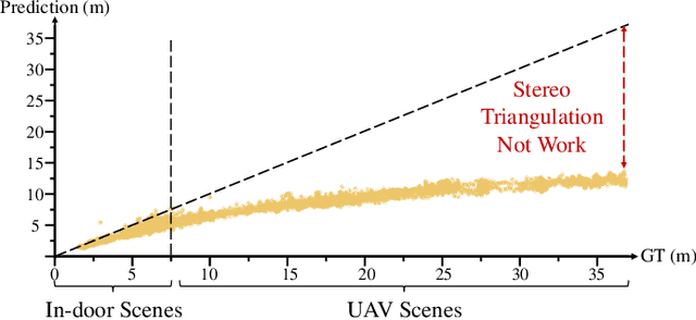 Figure 4 for Why does Stereo Triangulation Not Work in UAV Distance Estimation