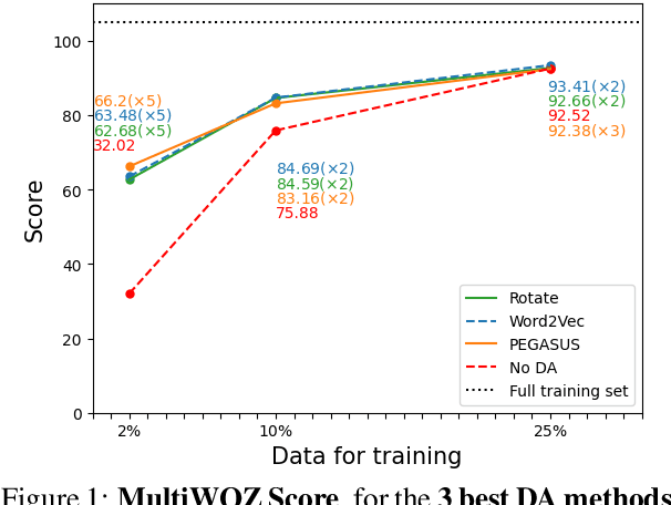 Figure 2 for Comparing Data Augmentation Methods for End-to-End Task-Oriented Dialog Systems