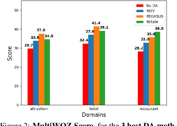 Figure 3 for Comparing Data Augmentation Methods for End-to-End Task-Oriented Dialog Systems