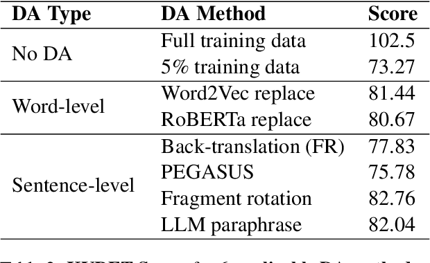 Figure 4 for Comparing Data Augmentation Methods for End-to-End Task-Oriented Dialog Systems